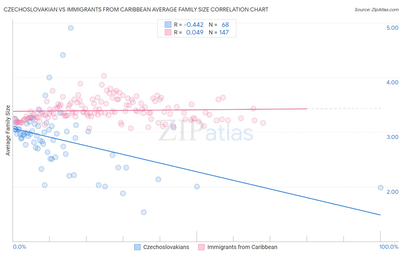 Czechoslovakian vs Immigrants from Caribbean Average Family Size