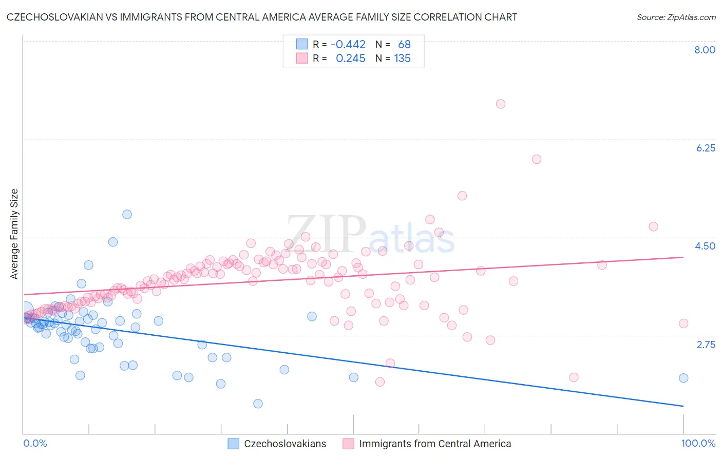Czechoslovakian vs Immigrants from Central America Average Family Size