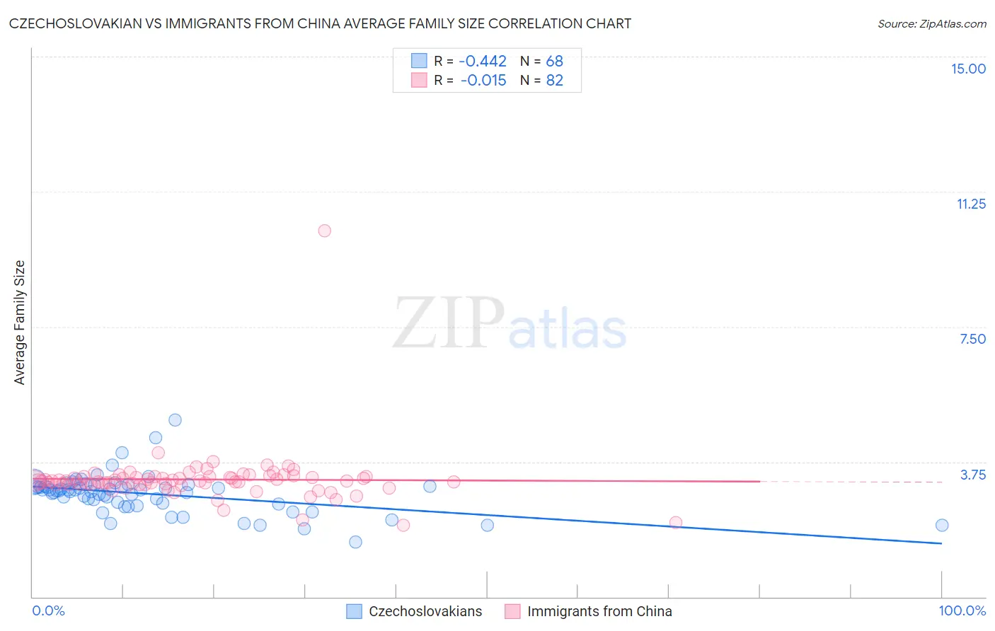 Czechoslovakian vs Immigrants from China Average Family Size