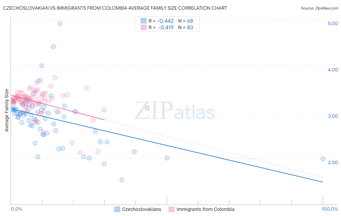 Czechoslovakian vs Immigrants from Colombia Average Family Size