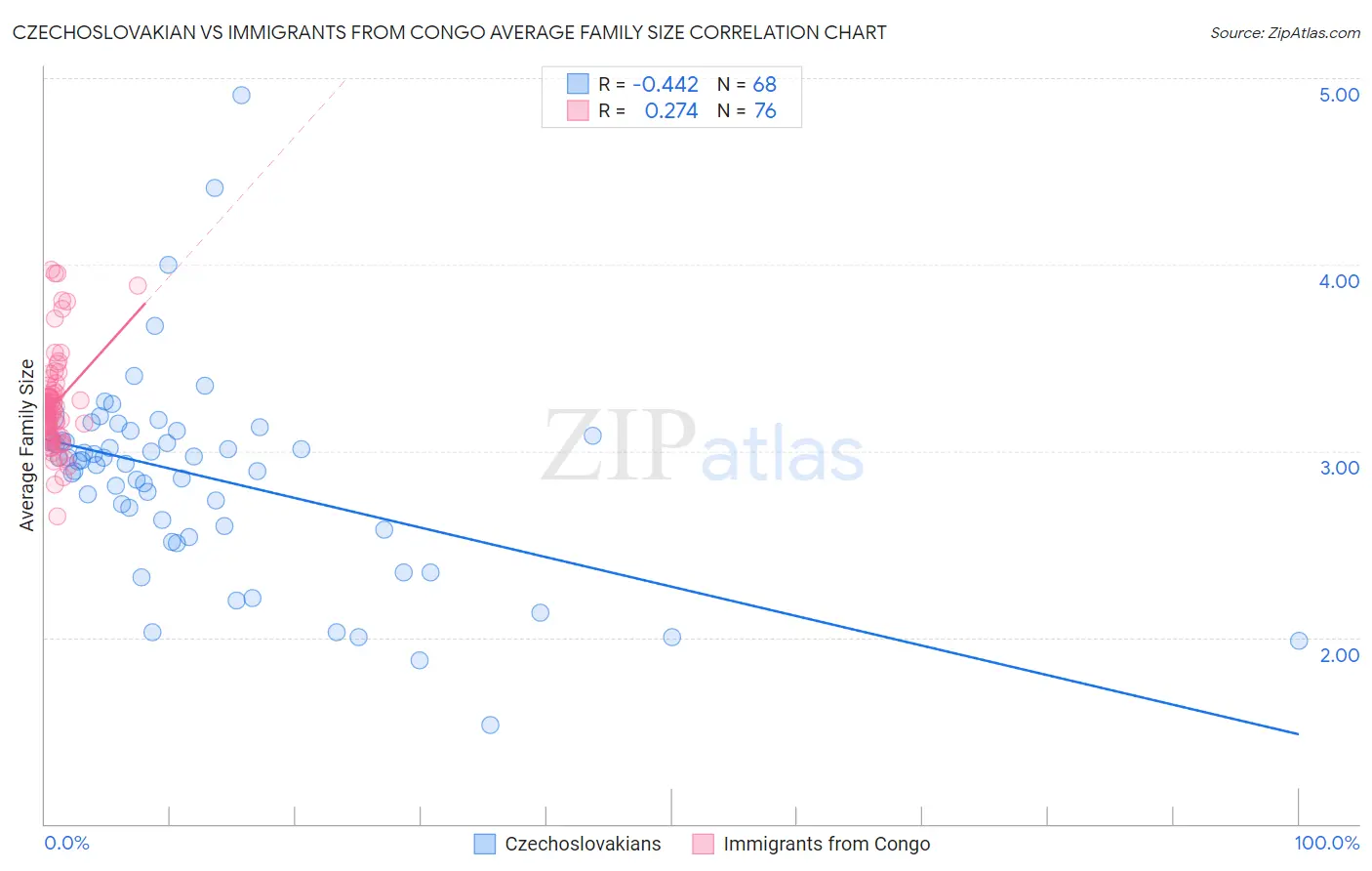 Czechoslovakian vs Immigrants from Congo Average Family Size