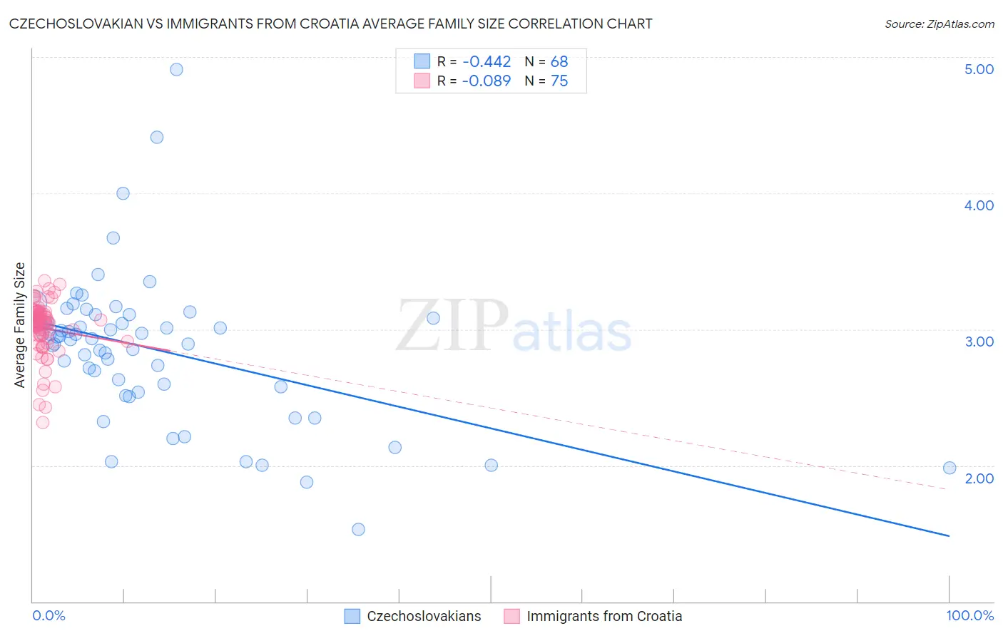Czechoslovakian vs Immigrants from Croatia Average Family Size