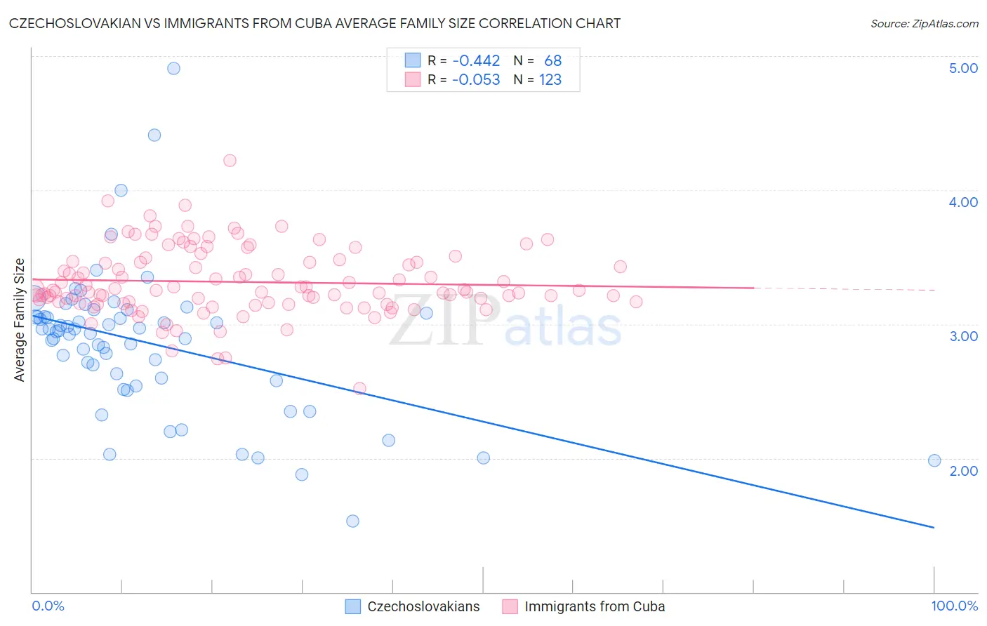 Czechoslovakian vs Immigrants from Cuba Average Family Size