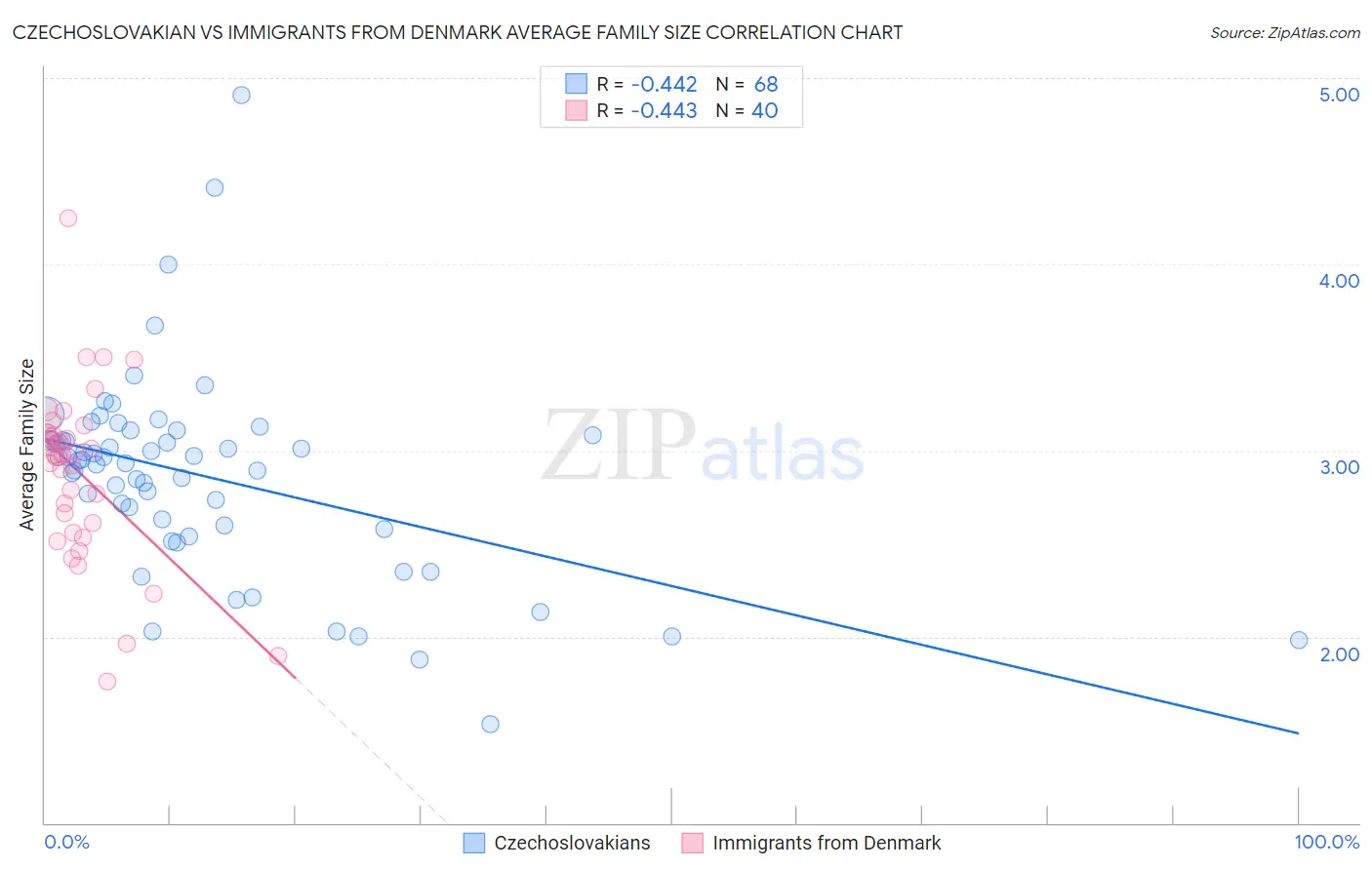 Czechoslovakian vs Immigrants from Denmark Average Family Size