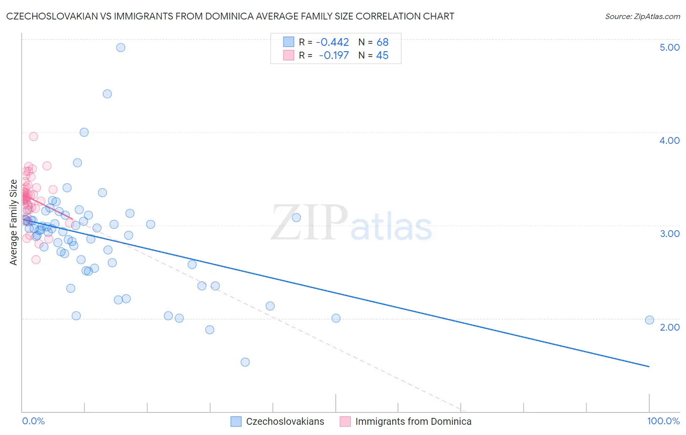 Czechoslovakian vs Immigrants from Dominica Average Family Size