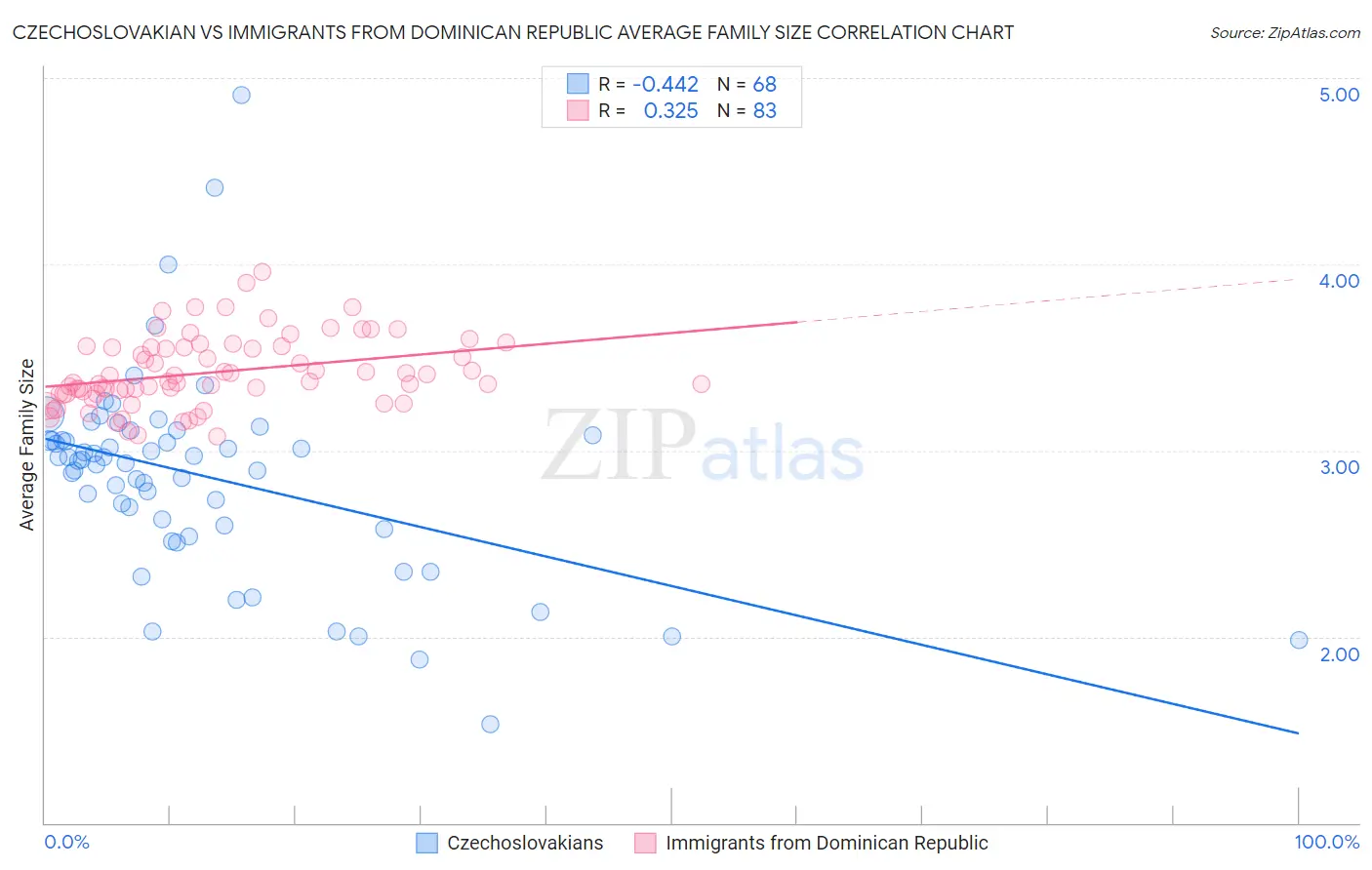 Czechoslovakian vs Immigrants from Dominican Republic Average Family Size