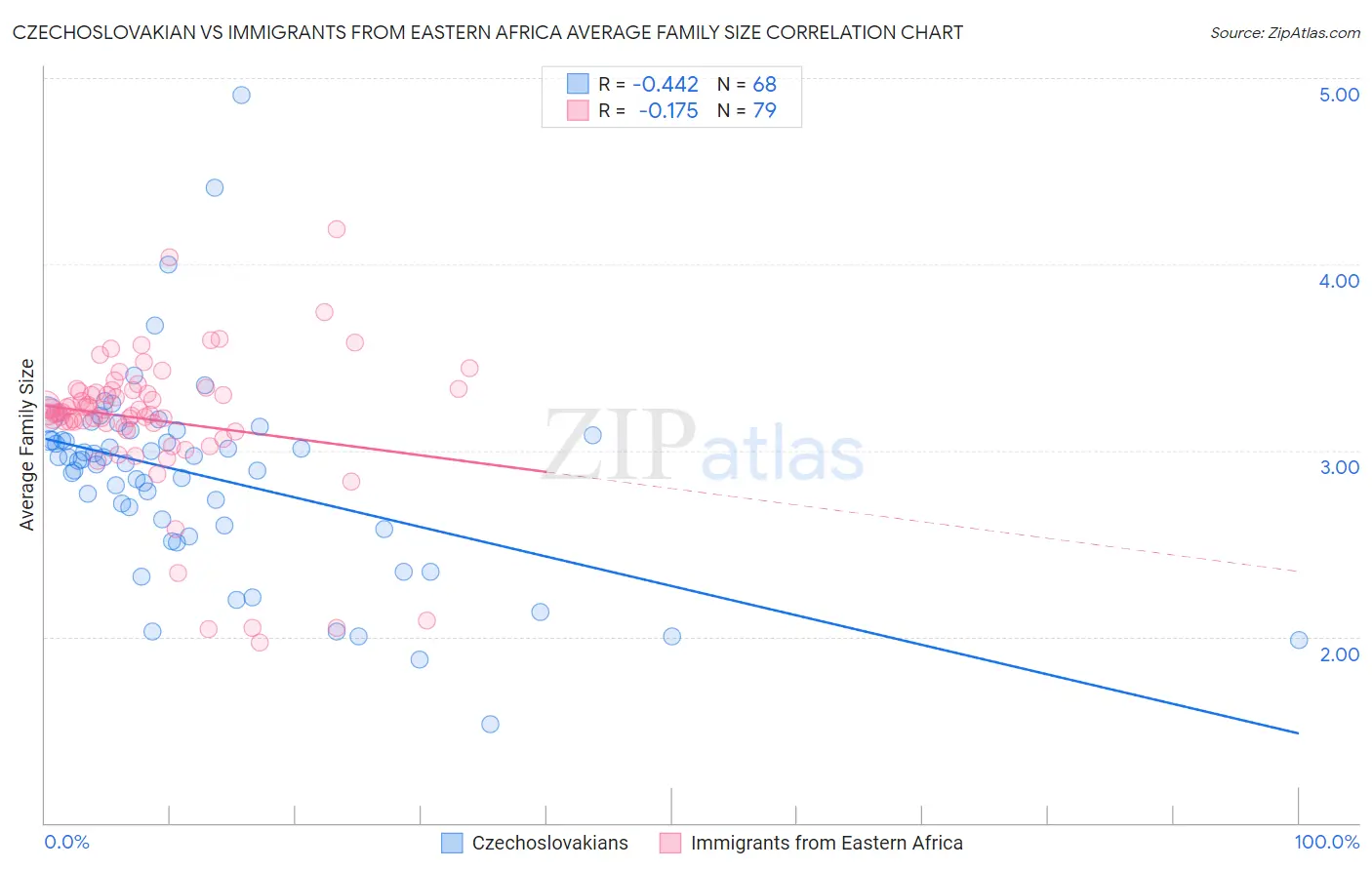 Czechoslovakian vs Immigrants from Eastern Africa Average Family Size