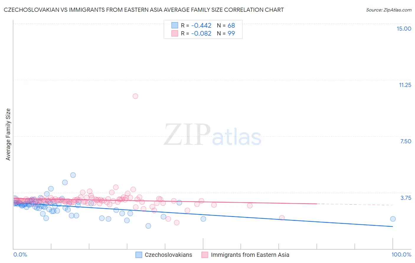 Czechoslovakian vs Immigrants from Eastern Asia Average Family Size