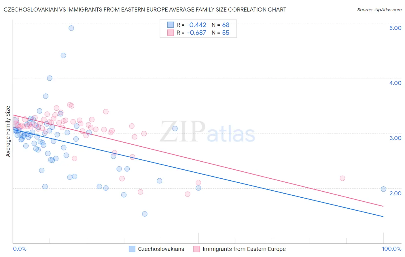 Czechoslovakian vs Immigrants from Eastern Europe Average Family Size