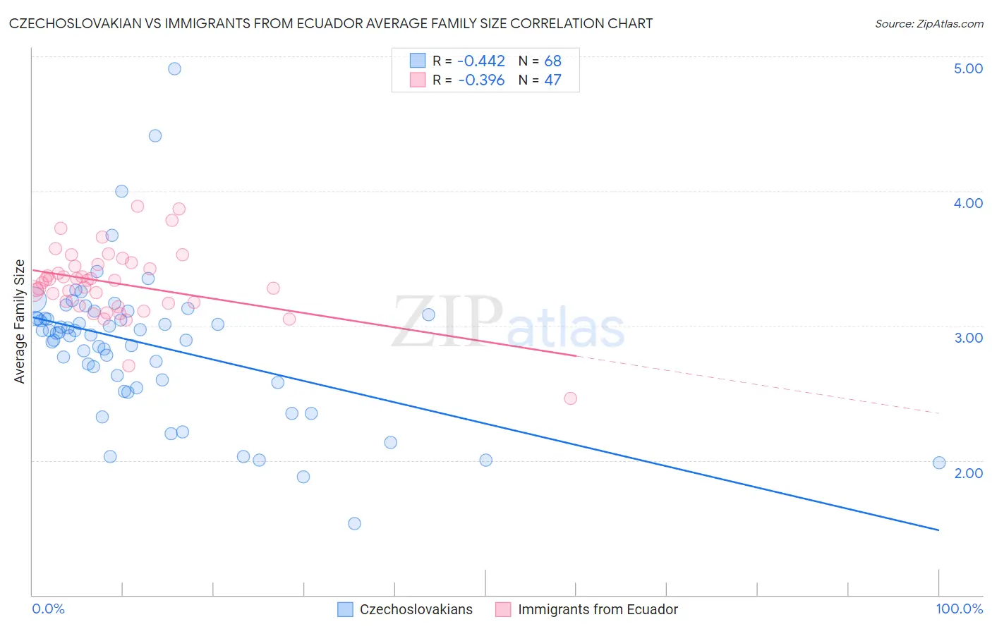 Czechoslovakian vs Immigrants from Ecuador Average Family Size