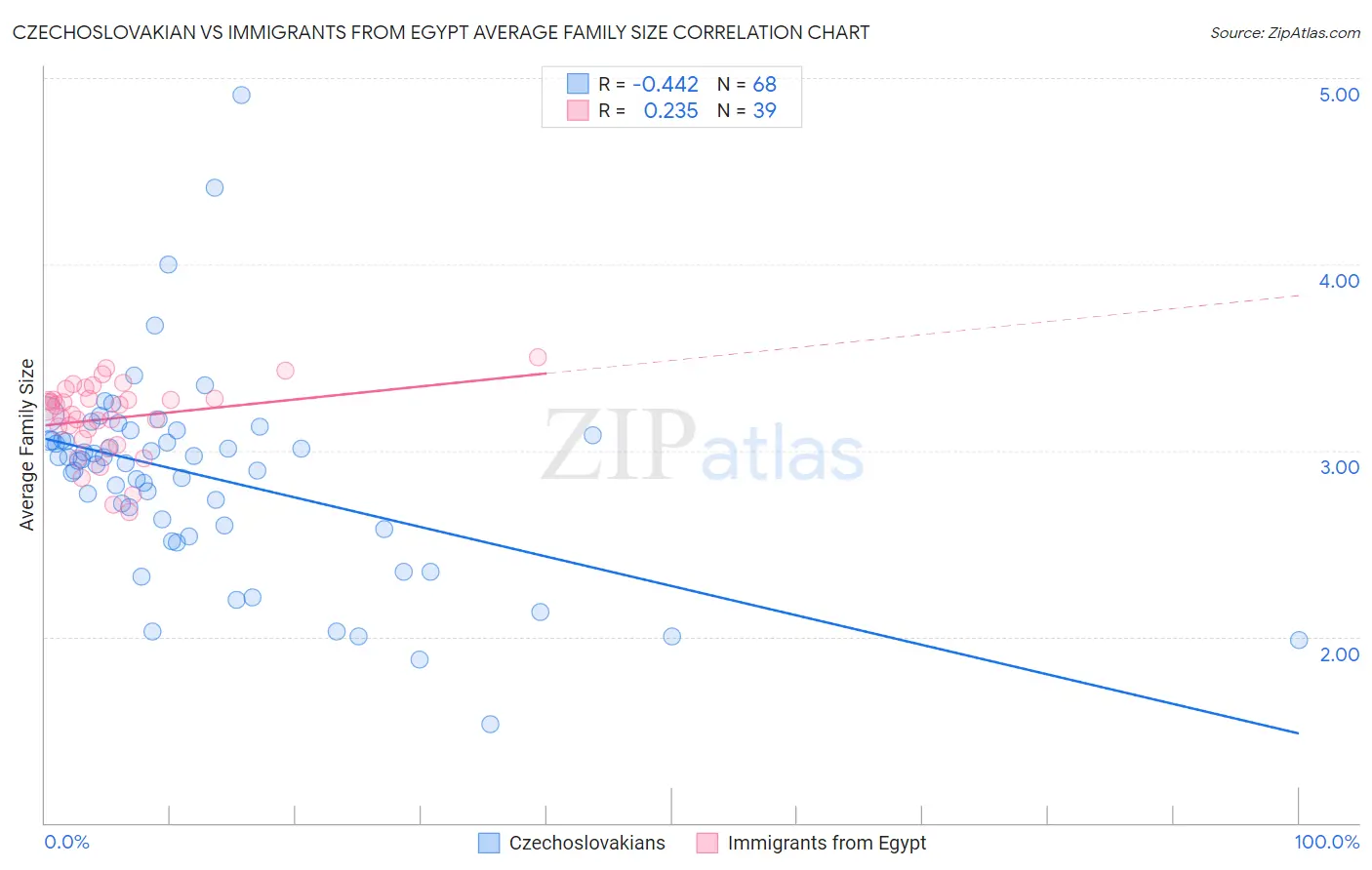 Czechoslovakian vs Immigrants from Egypt Average Family Size