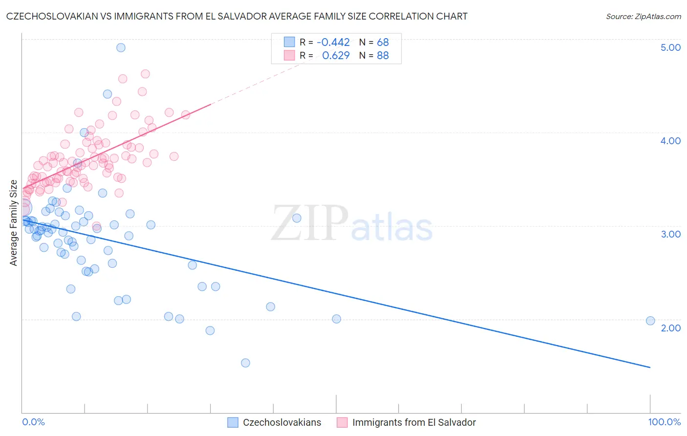 Czechoslovakian vs Immigrants from El Salvador Average Family Size