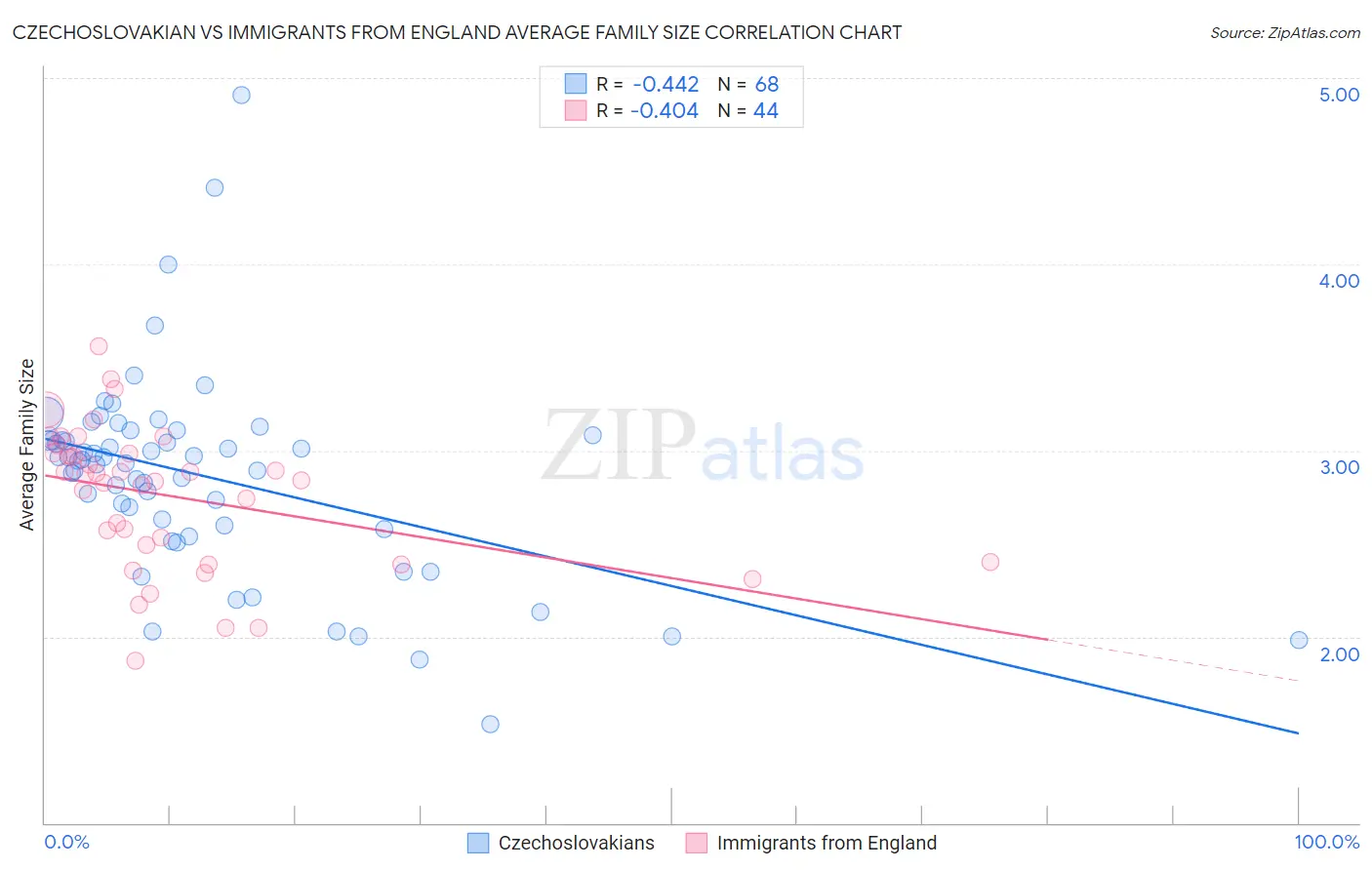 Czechoslovakian vs Immigrants from England Average Family Size