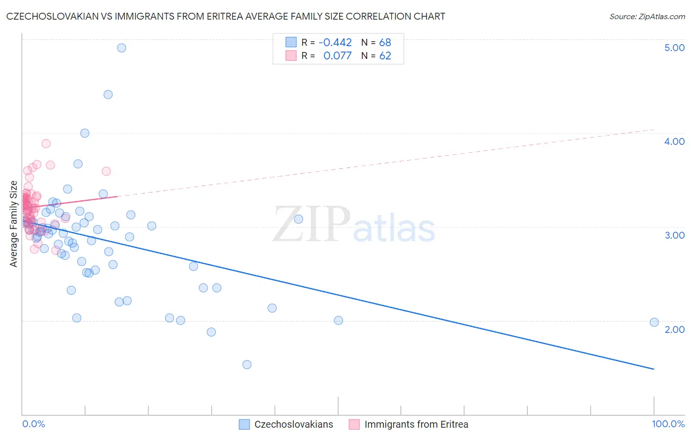 Czechoslovakian vs Immigrants from Eritrea Average Family Size