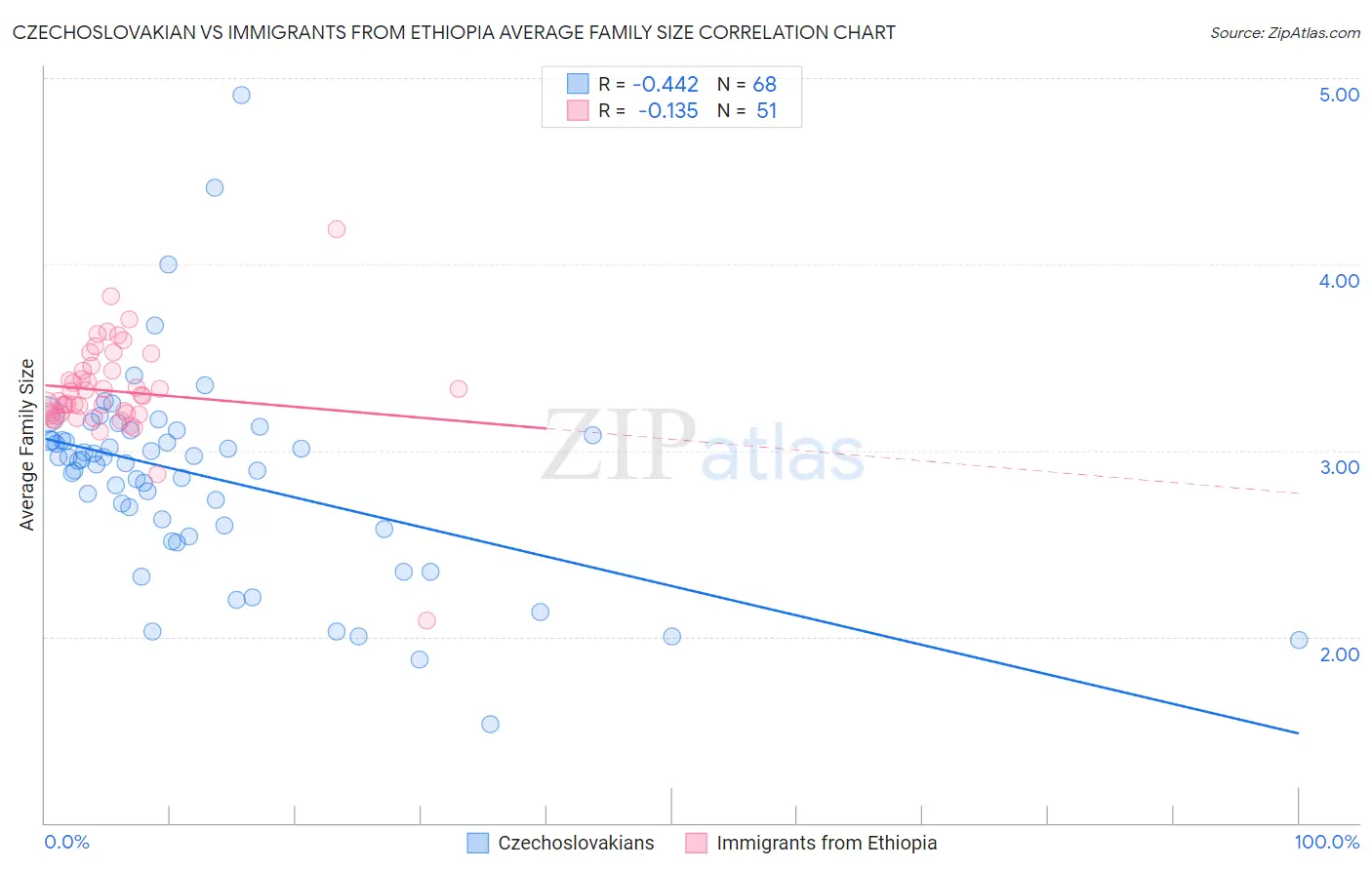 Czechoslovakian vs Immigrants from Ethiopia Average Family Size