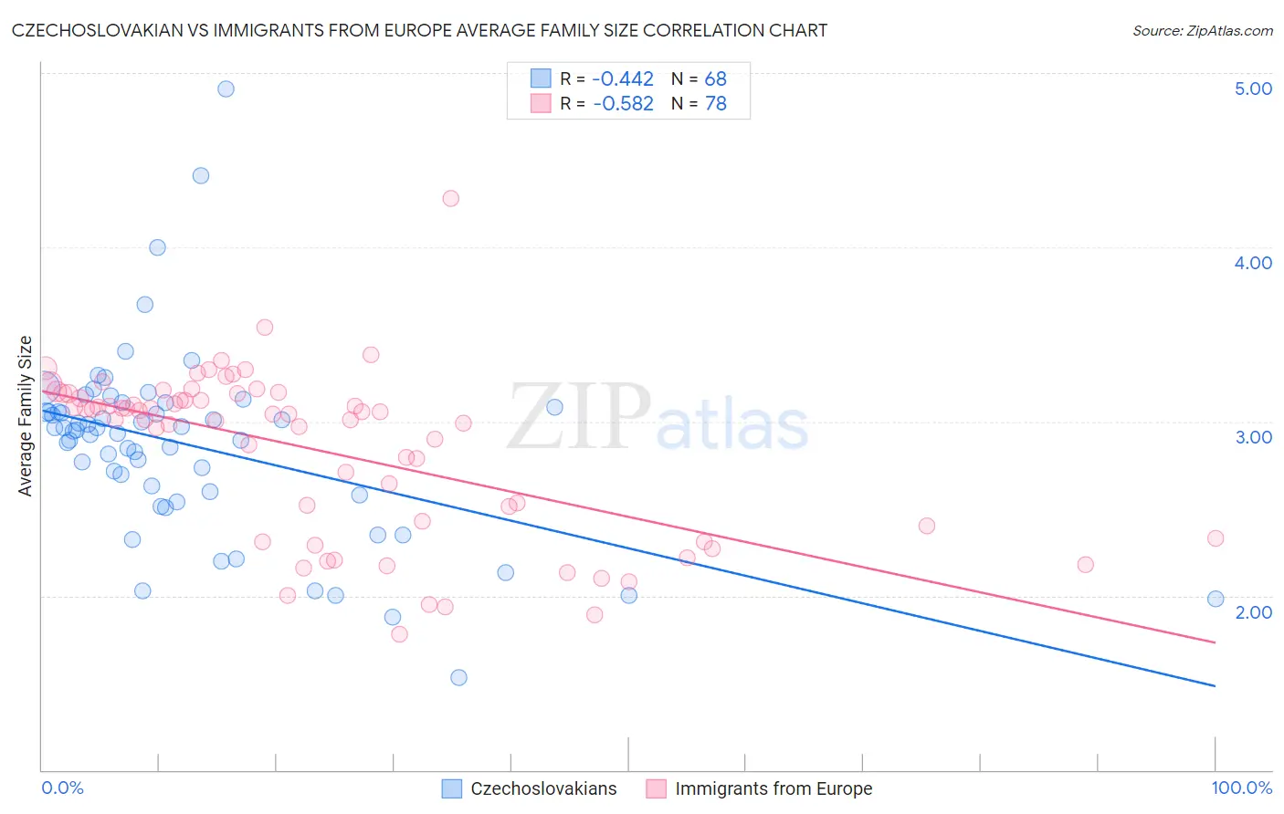 Czechoslovakian vs Immigrants from Europe Average Family Size