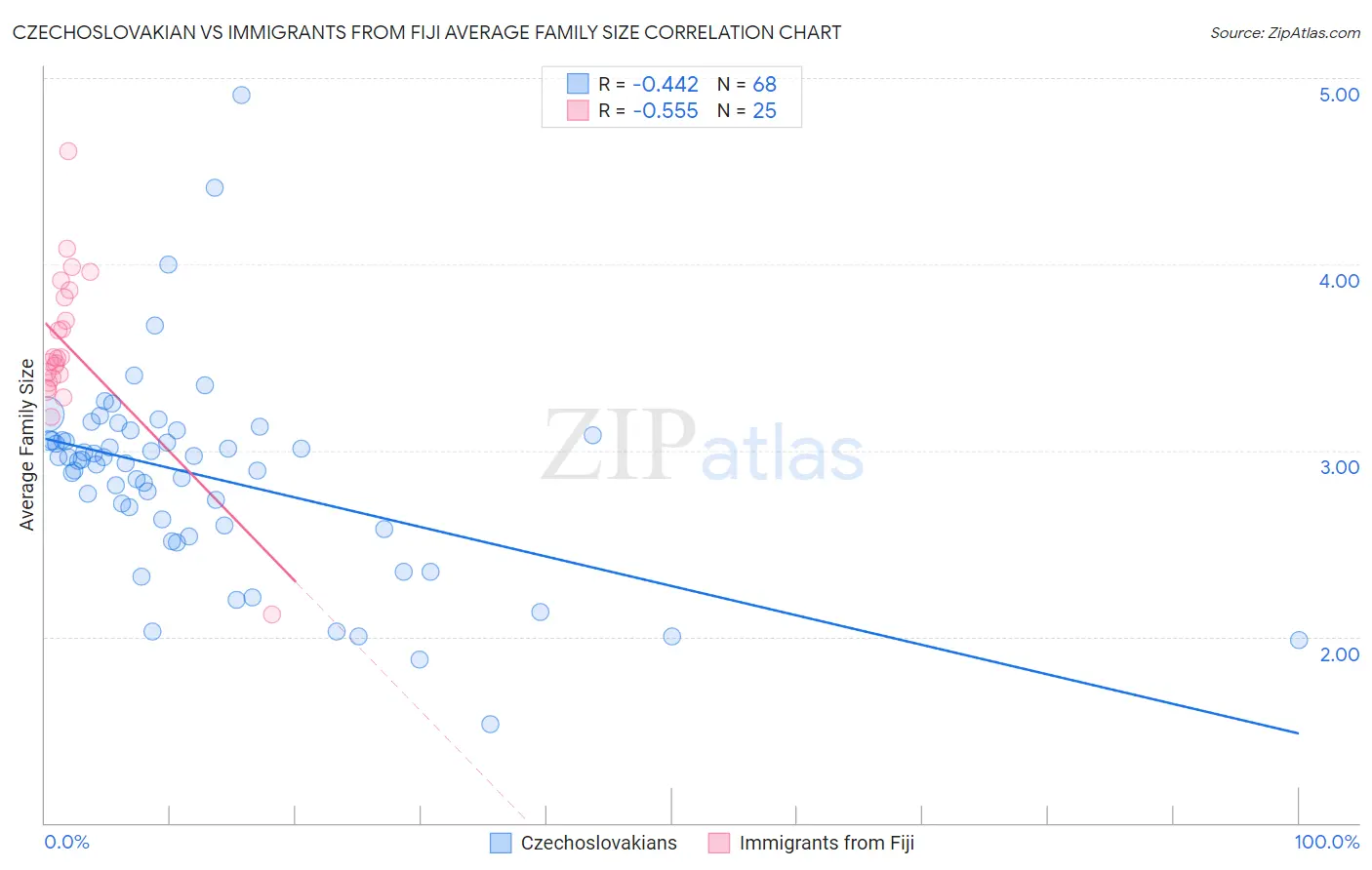 Czechoslovakian vs Immigrants from Fiji Average Family Size