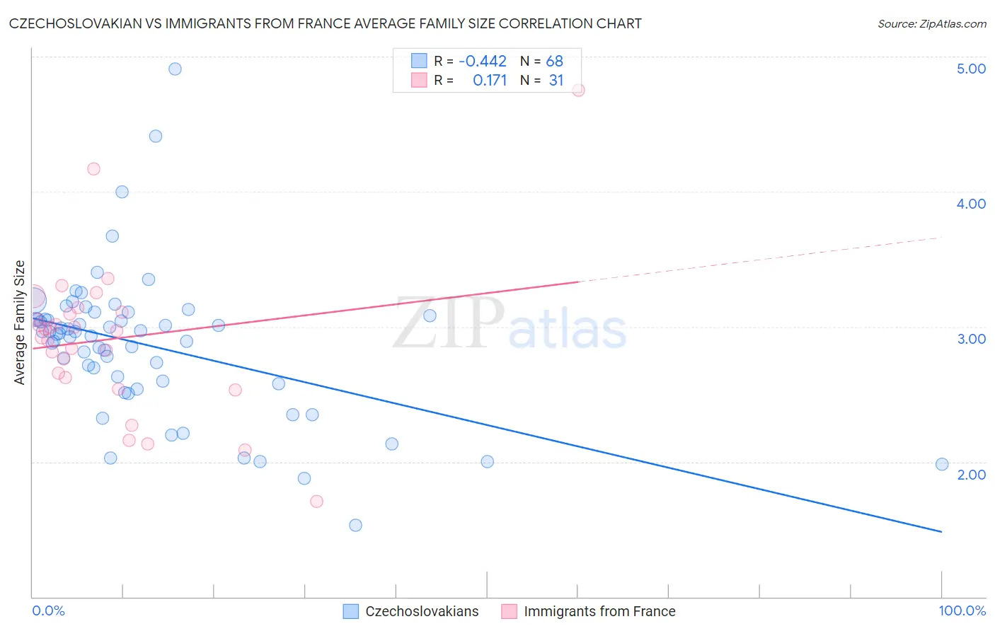 Czechoslovakian vs Immigrants from France Average Family Size
