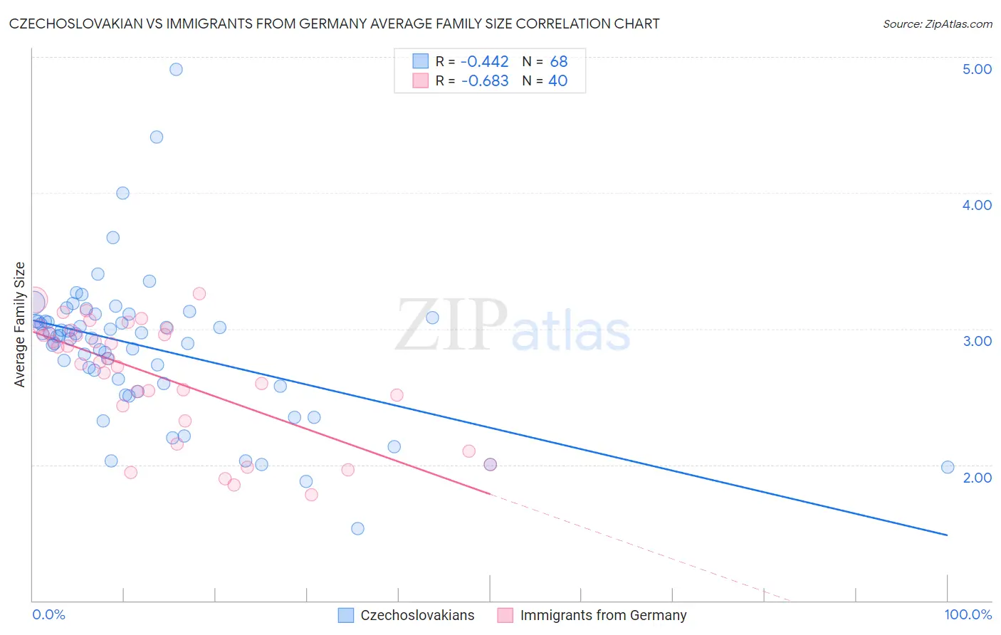 Czechoslovakian vs Immigrants from Germany Average Family Size