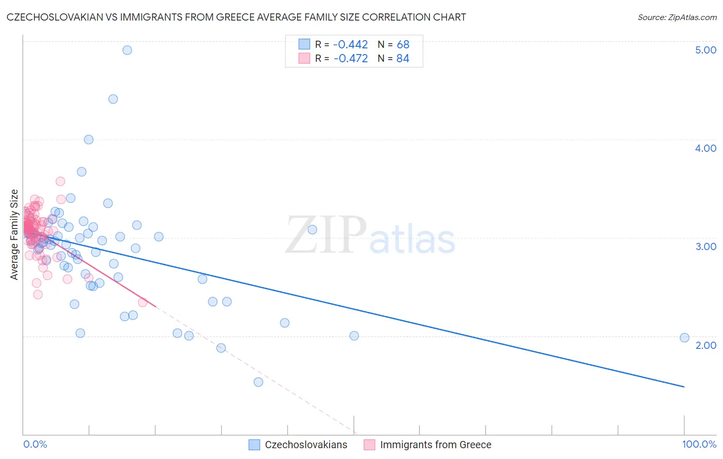 Czechoslovakian vs Immigrants from Greece Average Family Size