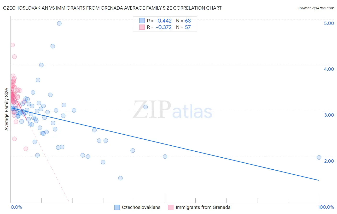 Czechoslovakian vs Immigrants from Grenada Average Family Size