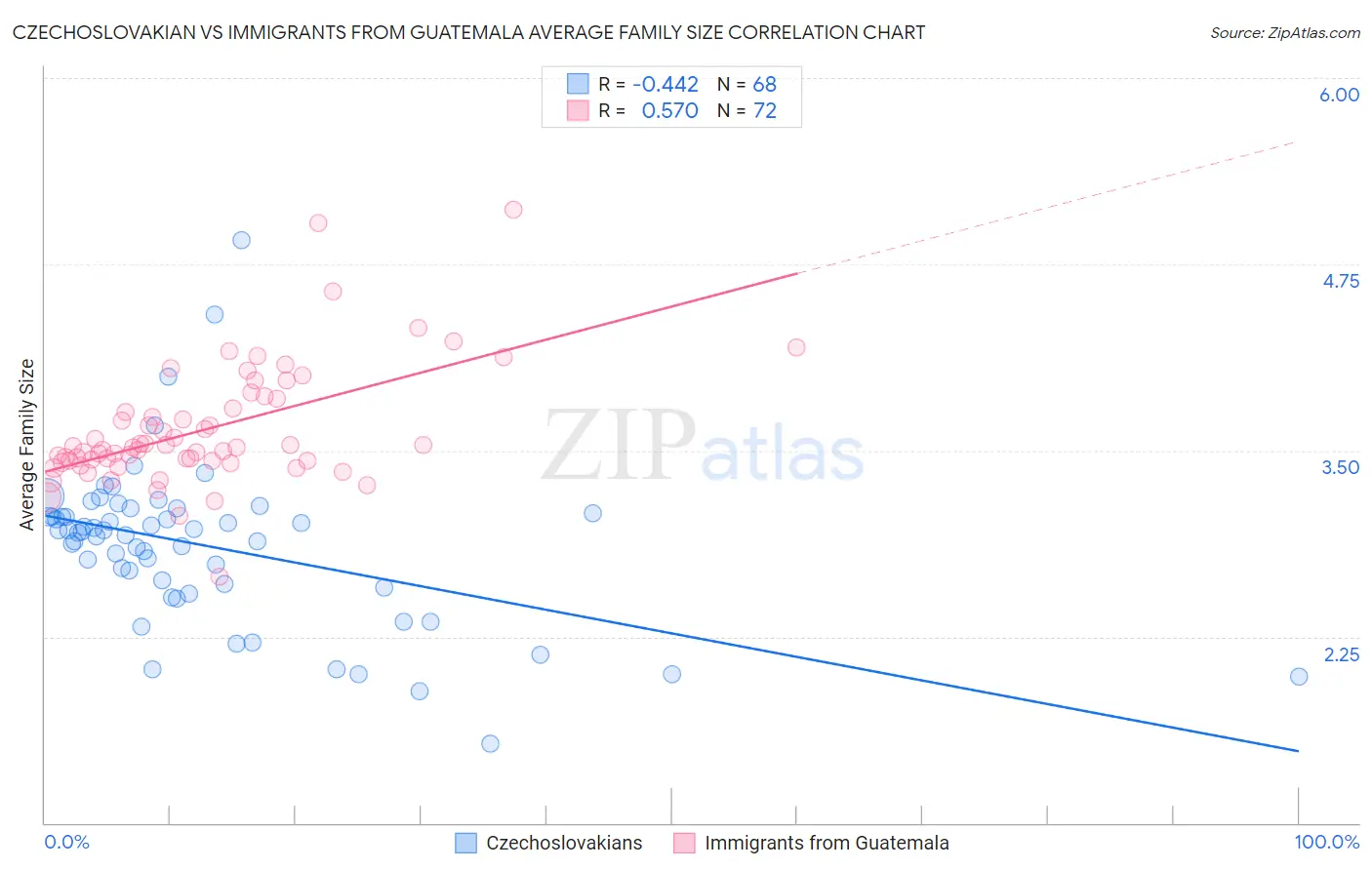 Czechoslovakian vs Immigrants from Guatemala Average Family Size