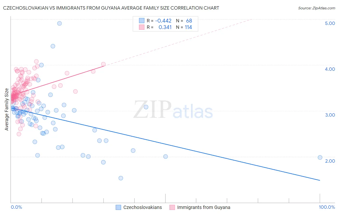 Czechoslovakian vs Immigrants from Guyana Average Family Size