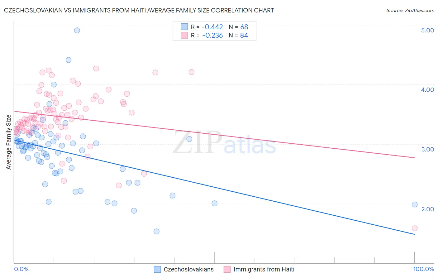 Czechoslovakian vs Immigrants from Haiti Average Family Size