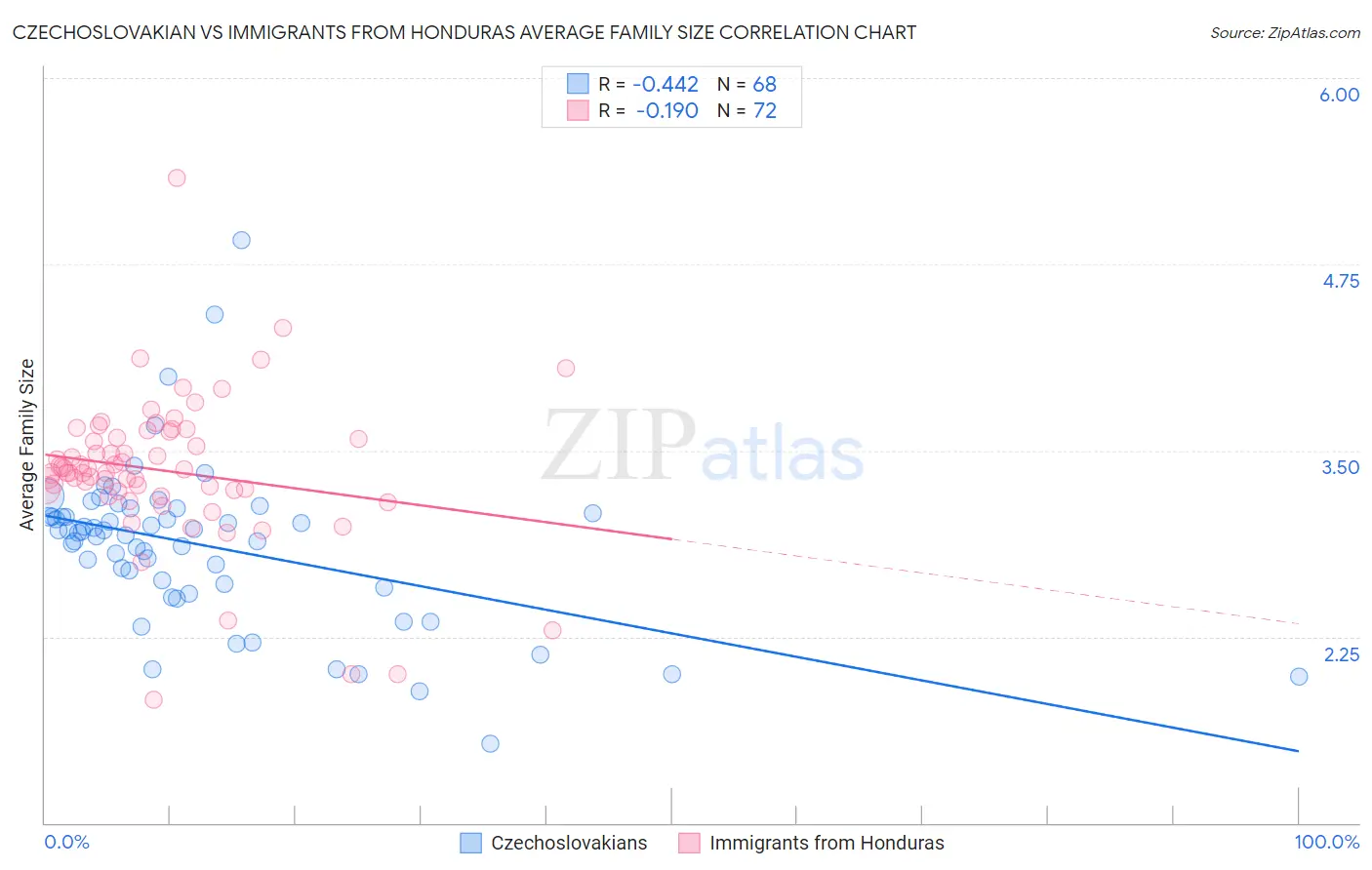 Czechoslovakian vs Immigrants from Honduras Average Family Size