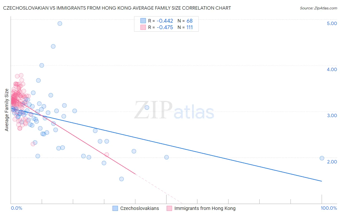 Czechoslovakian vs Immigrants from Hong Kong Average Family Size