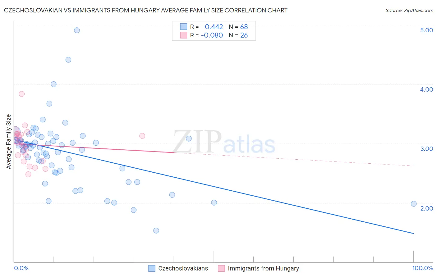 Czechoslovakian vs Immigrants from Hungary Average Family Size