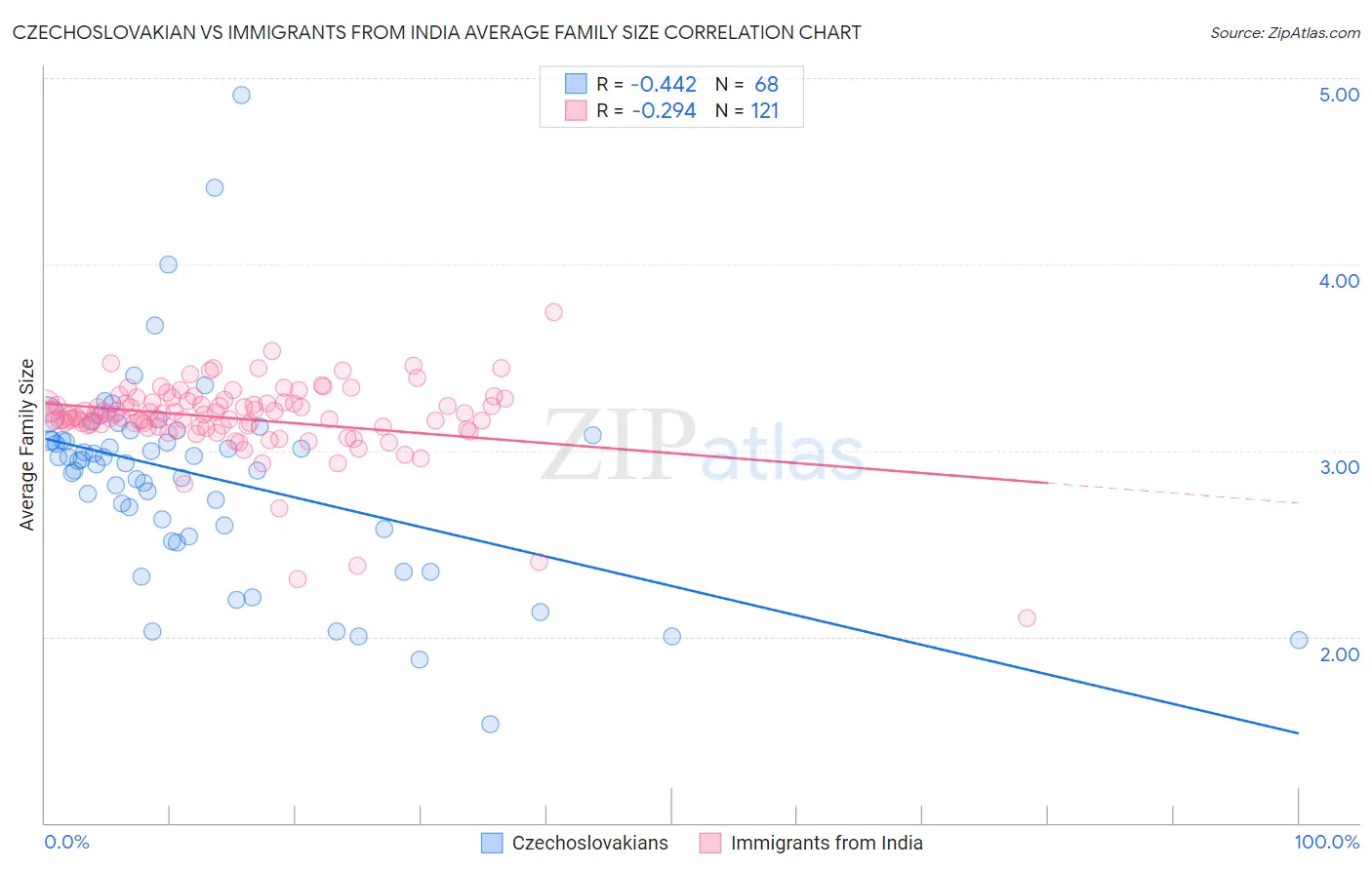 Czechoslovakian vs Immigrants from India Average Family Size