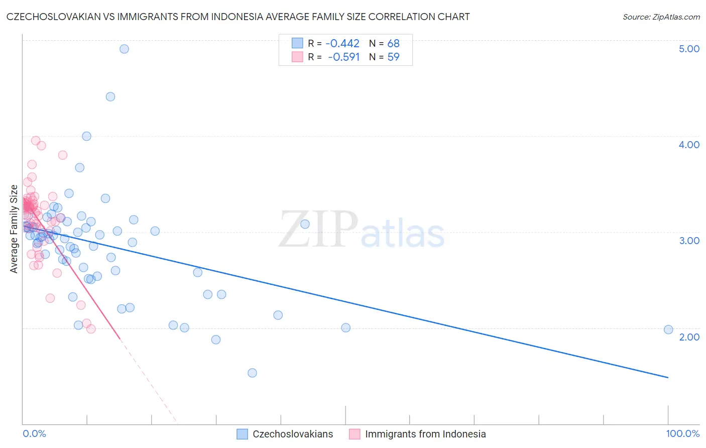 Czechoslovakian vs Immigrants from Indonesia Average Family Size