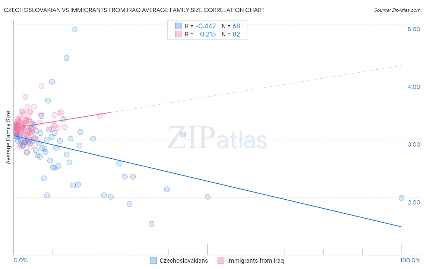 Czechoslovakian vs Immigrants from Iraq Average Family Size