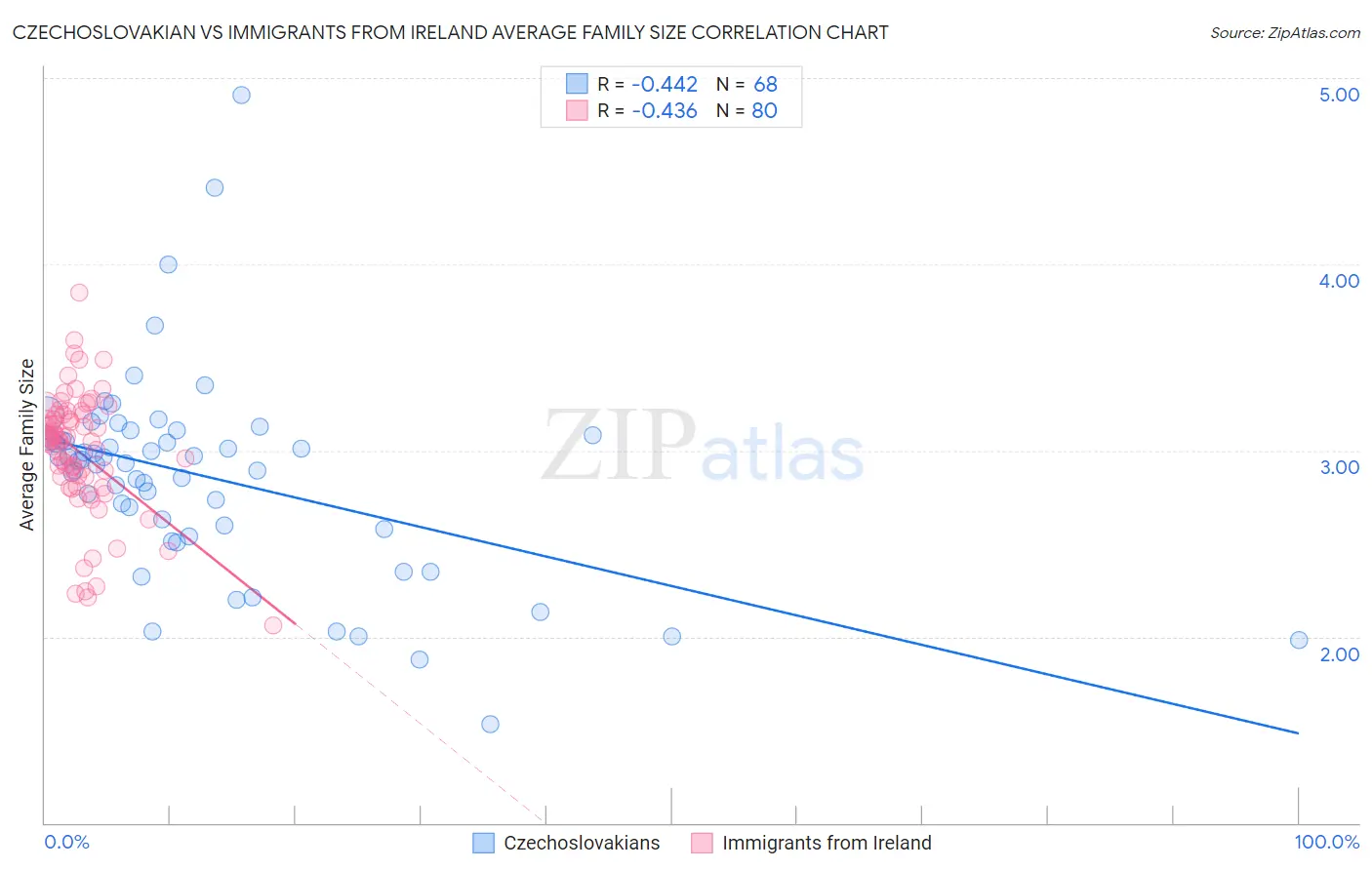 Czechoslovakian vs Immigrants from Ireland Average Family Size