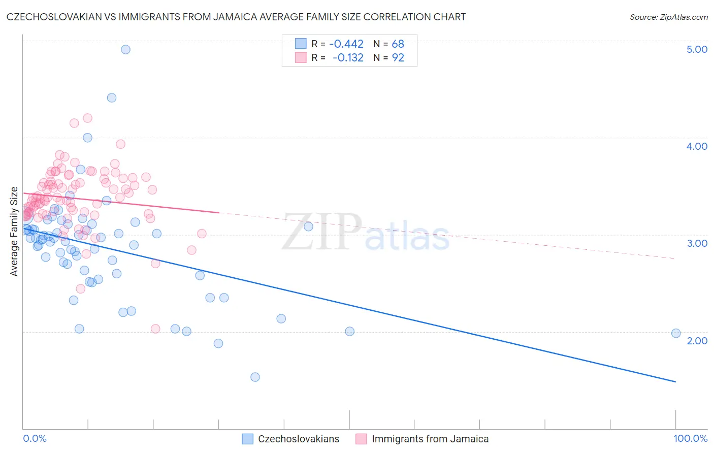 Czechoslovakian vs Immigrants from Jamaica Average Family Size