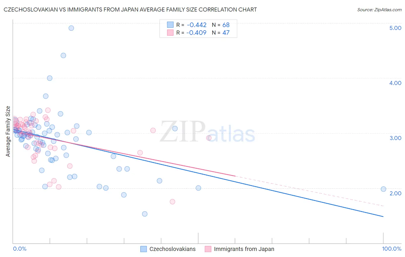 Czechoslovakian vs Immigrants from Japan Average Family Size