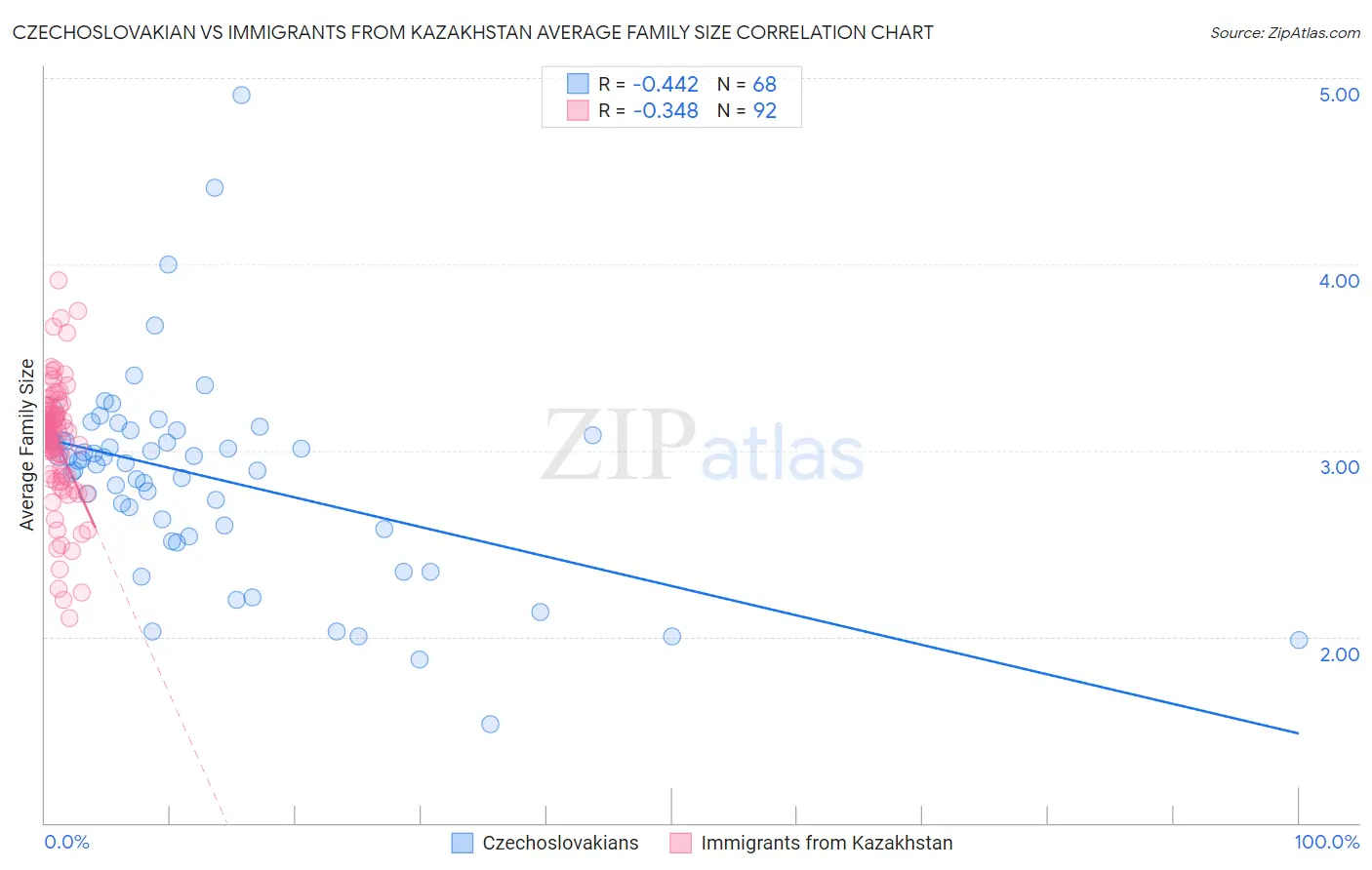 Czechoslovakian vs Immigrants from Kazakhstan Average Family Size