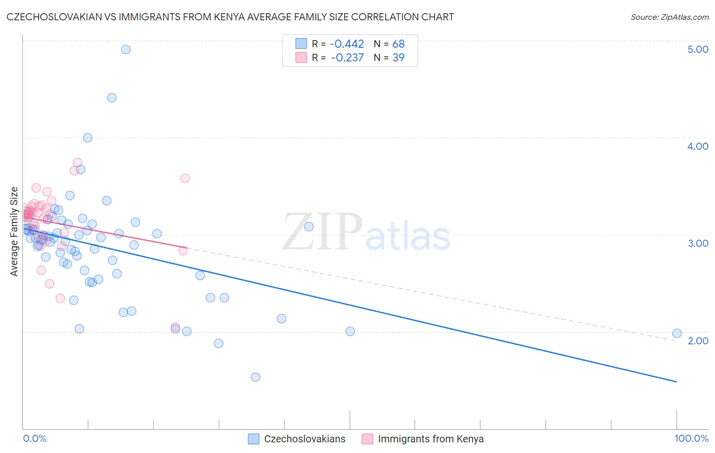 Czechoslovakian vs Immigrants from Kenya Average Family Size