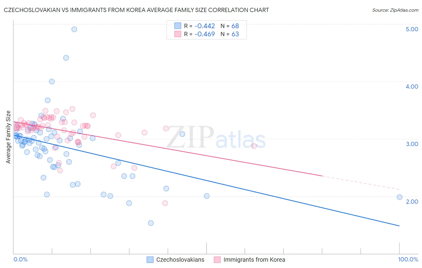 Czechoslovakian vs Immigrants from Korea Average Family Size