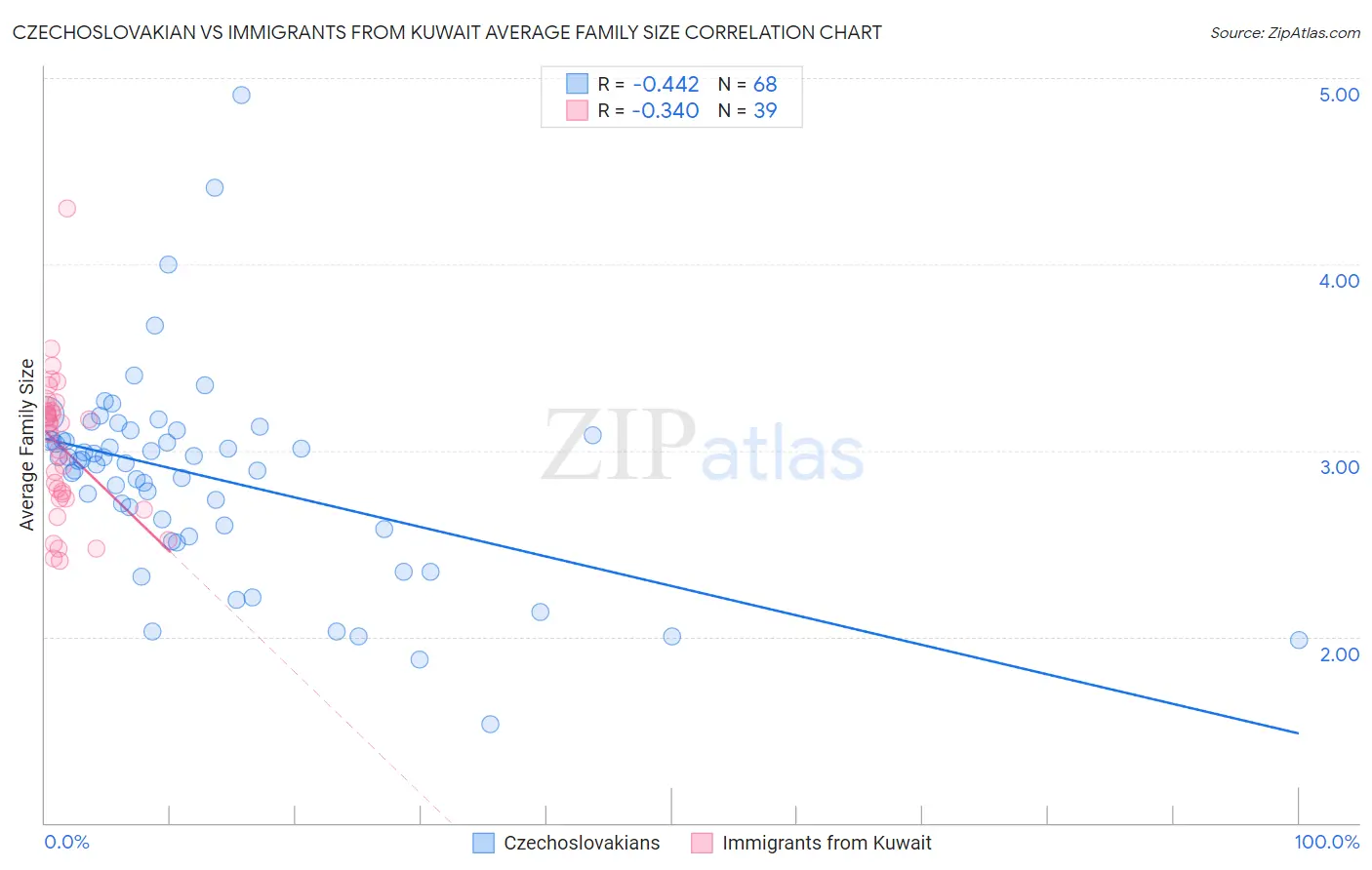 Czechoslovakian vs Immigrants from Kuwait Average Family Size
