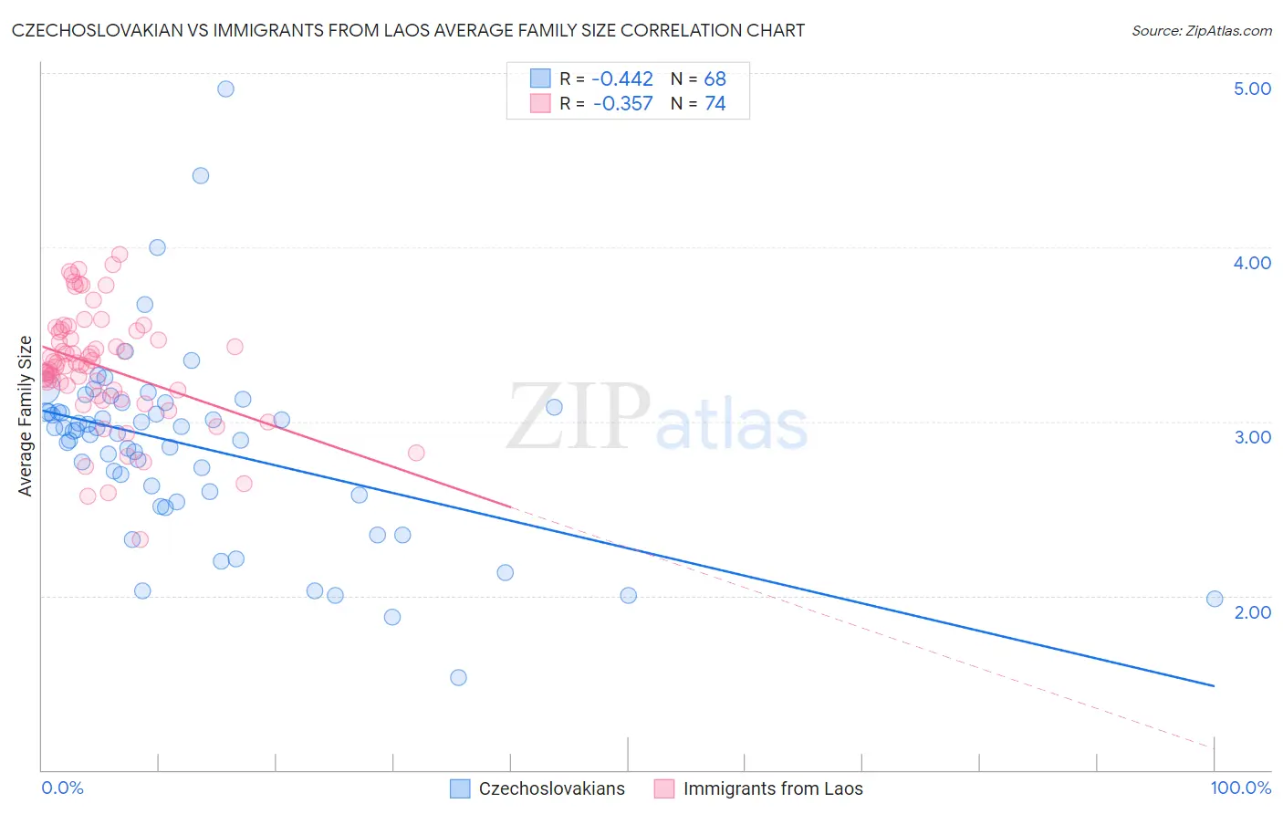 Czechoslovakian vs Immigrants from Laos Average Family Size