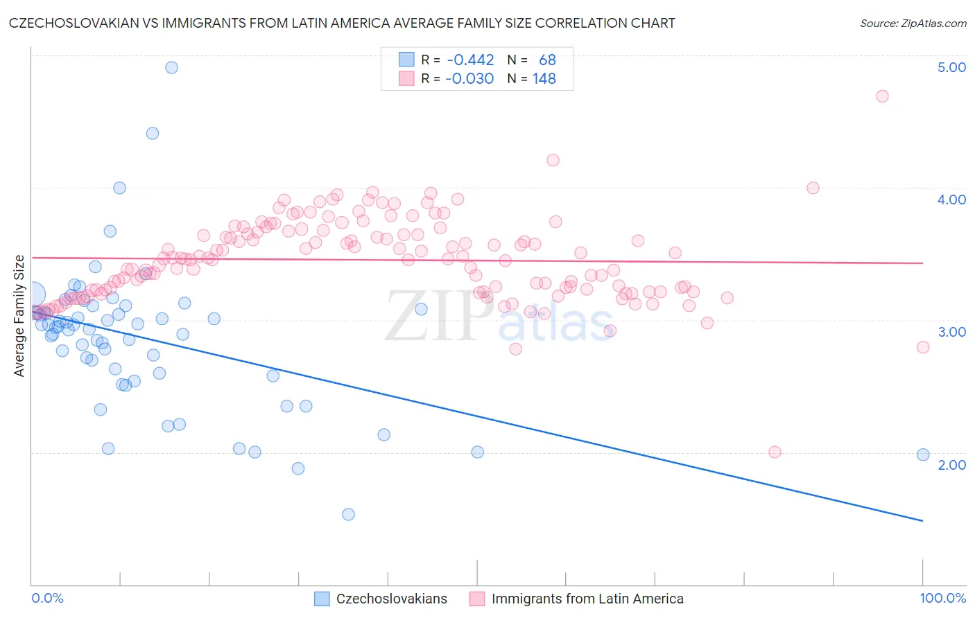 Czechoslovakian vs Immigrants from Latin America Average Family Size