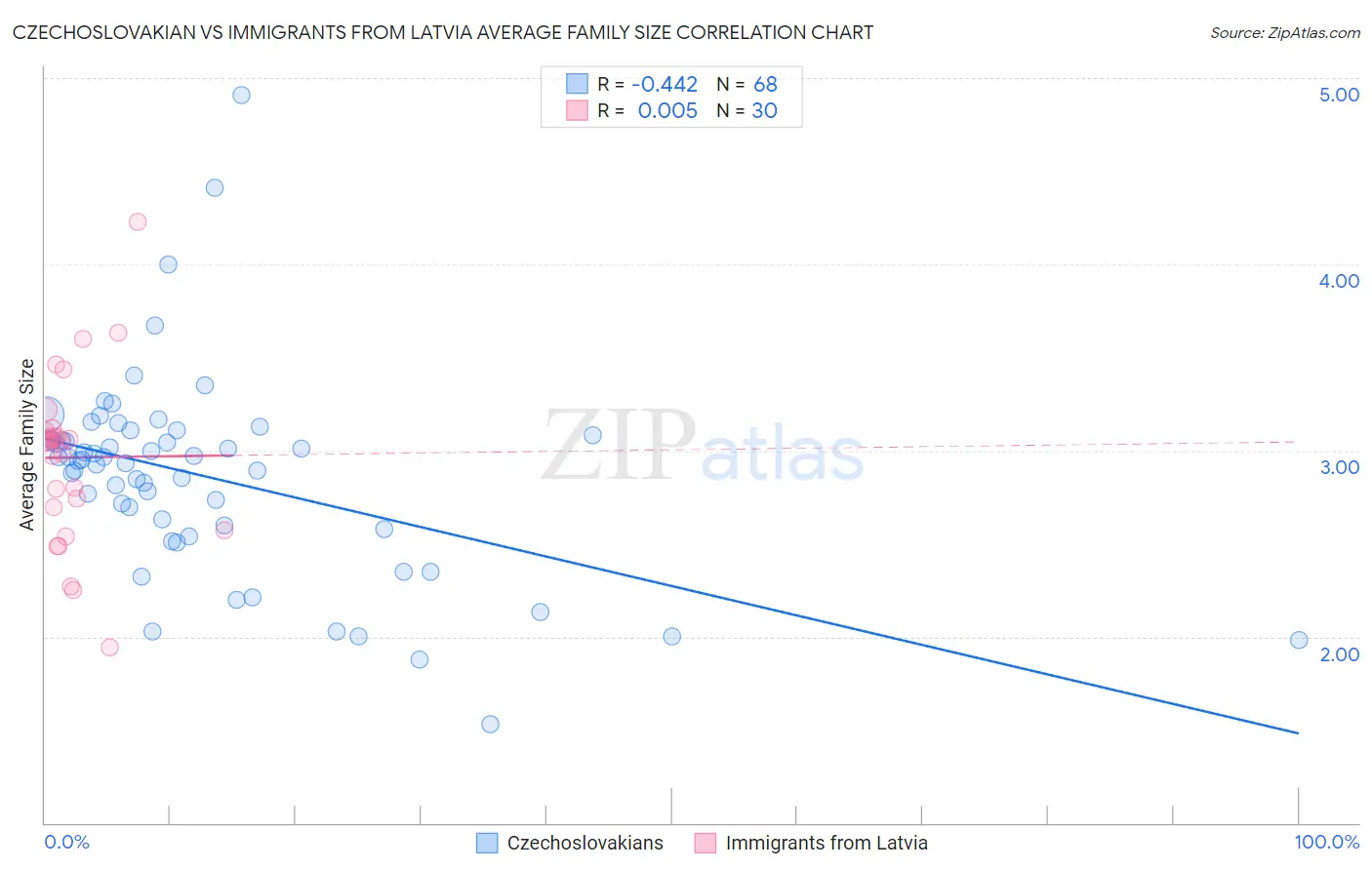 Czechoslovakian vs Immigrants from Latvia Average Family Size