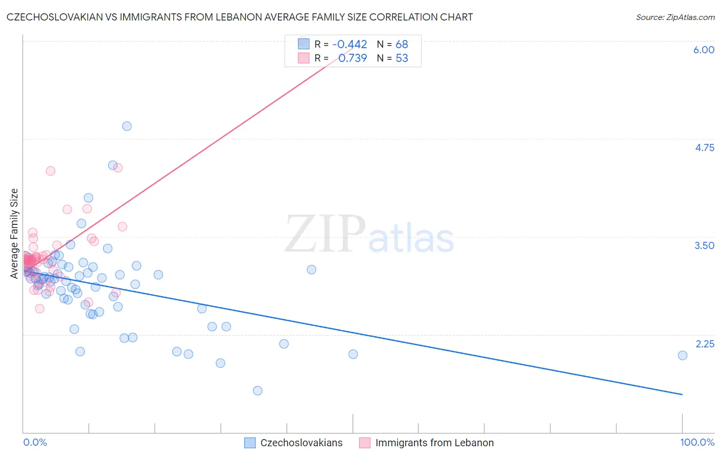 Czechoslovakian vs Immigrants from Lebanon Average Family Size