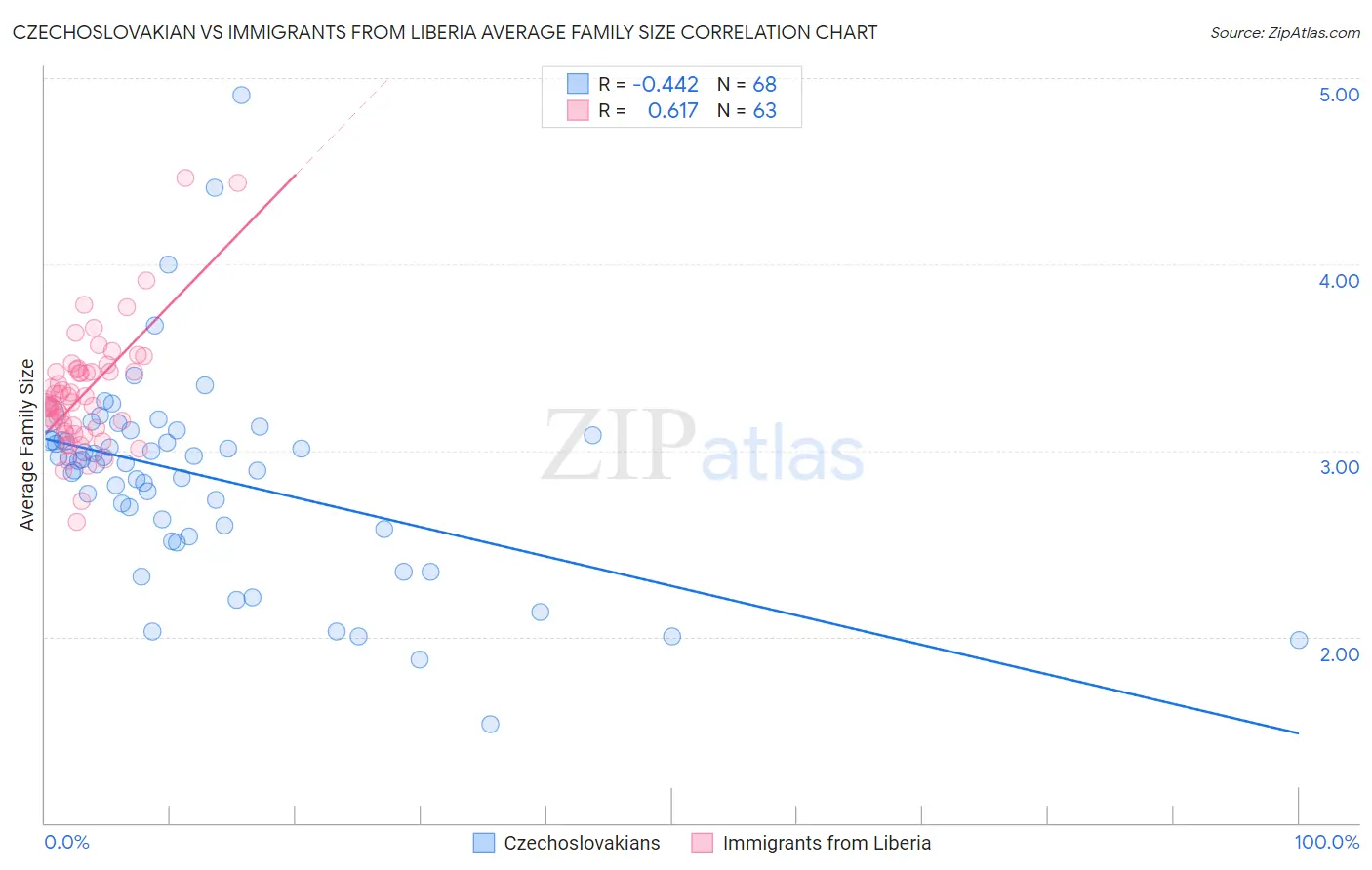 Czechoslovakian vs Immigrants from Liberia Average Family Size