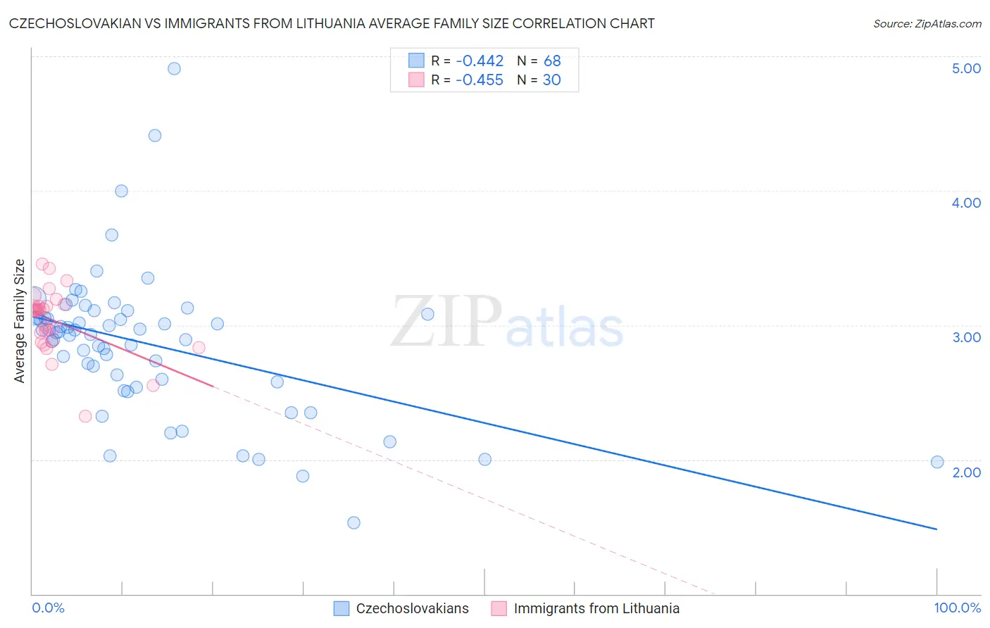 Czechoslovakian vs Immigrants from Lithuania Average Family Size