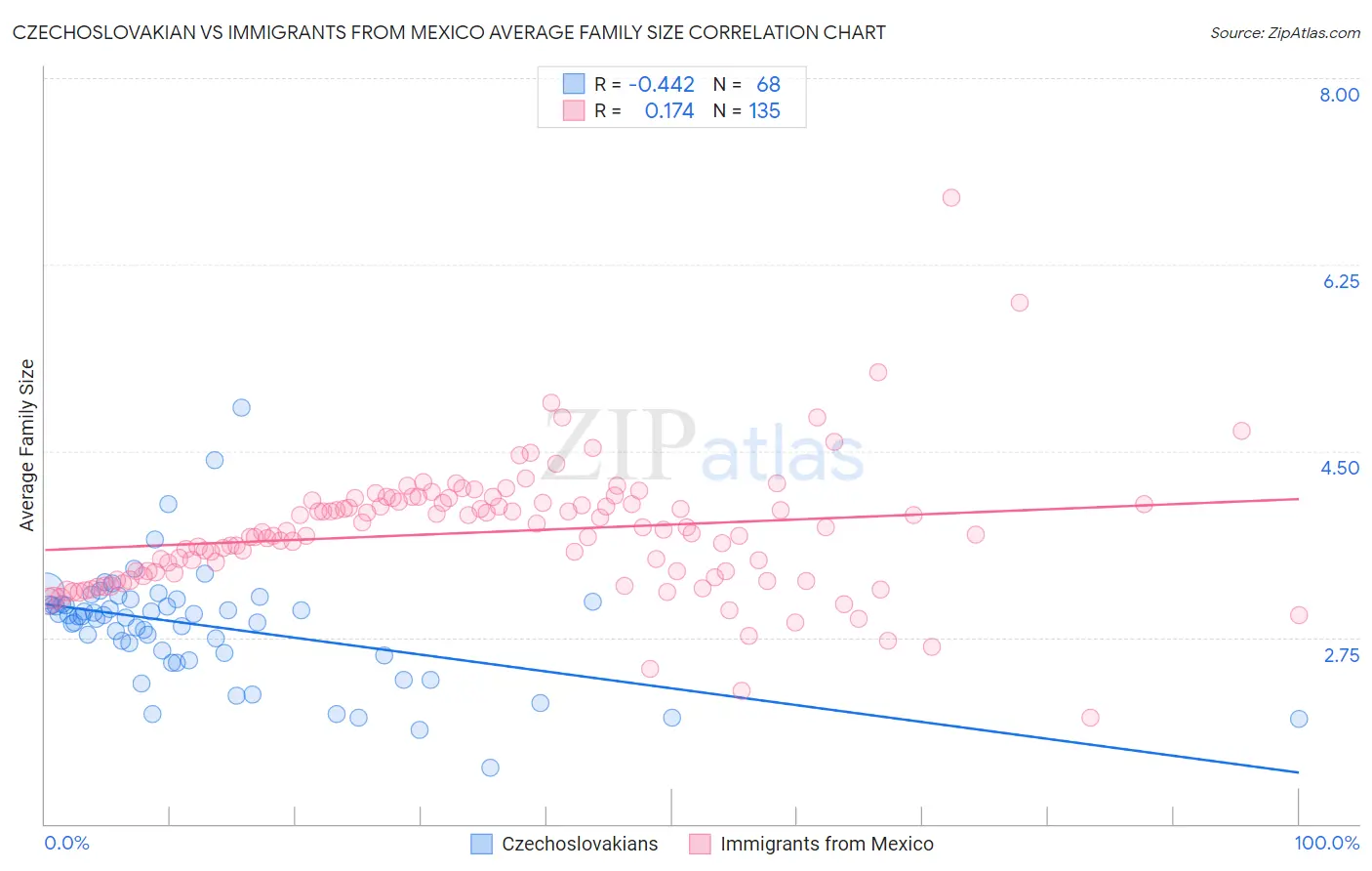 Czechoslovakian vs Immigrants from Mexico Average Family Size