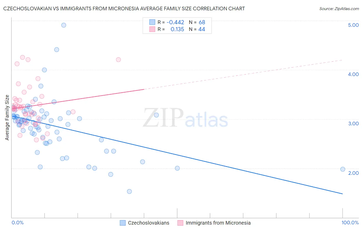 Czechoslovakian vs Immigrants from Micronesia Average Family Size