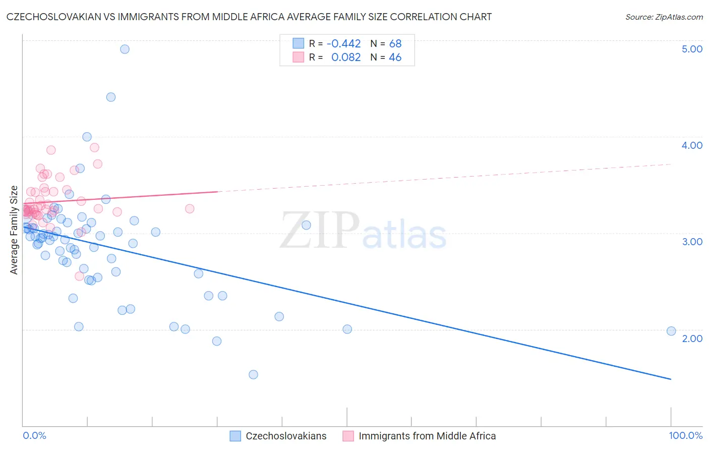 Czechoslovakian vs Immigrants from Middle Africa Average Family Size